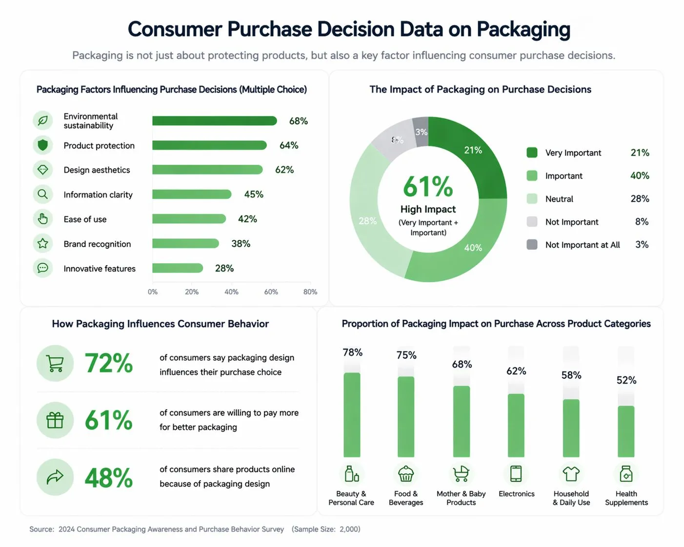 Packaging influences consumers’ decisions